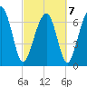 Callawassie Creek tide chart for Monday, March 7, 2022