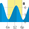 Callawassie Creek tide chart for Tuesday, March 8, 2022