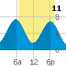 Callawassie Creek tide chart for Monday, April 11, 2022