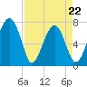 Callawassie Creek tide chart for Friday, April 22, 2022