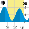 Callawassie Creek tide chart for Saturday, April 23, 2022