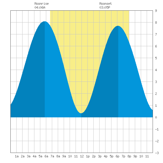 Callawassie Creek tide chart for Monday, April 25, 2022