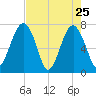 Callawassie Creek tide chart for Monday, April 25, 2022