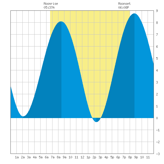 Callawassie Creek tide chart for Thursday, April 28, 2022