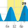 Callawassie Creek tide chart for Friday, April 29, 2022
