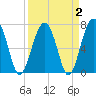 Callawassie Creek tide chart for Saturday, April 2, 2022