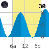 Callawassie Creek tide chart for Saturday, April 30, 2022