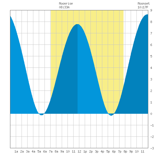 Callawassie Creek tide chart for Sunday, April 3, 2022