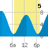 Callawassie Creek tide chart for Tuesday, April 5, 2022