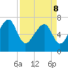 Callawassie Creek tide chart for Friday, April 8, 2022