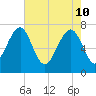Callawassie Creek tide chart for Tuesday, May 10, 2022