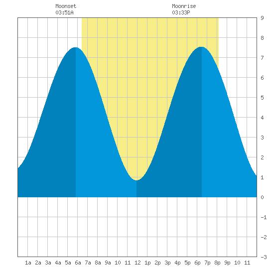 Callawassie Creek tide chart for Wednesday, May 11, 2022