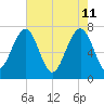 Callawassie Creek tide chart for Wednesday, May 11, 2022