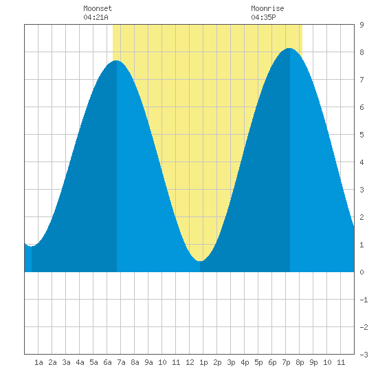 Callawassie Creek tide chart for Thursday, May 12, 2022
