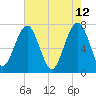 Callawassie Creek tide chart for Thursday, May 12, 2022