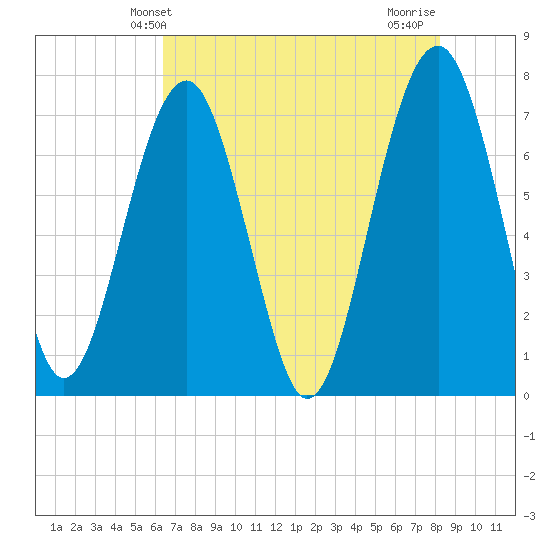 Callawassie Creek tide chart for Friday, May 13, 2022