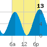 Callawassie Creek tide chart for Friday, May 13, 2022