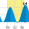 Callawassie Creek tide chart for Saturday, May 14, 2022