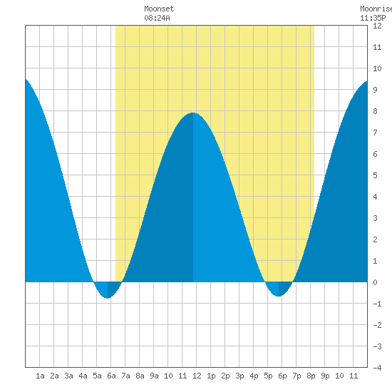 Callawassie Creek tide chart for Wednesday, May 18, 2022