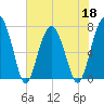 Callawassie Creek tide chart for Wednesday, May 18, 2022