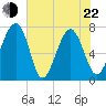 Callawassie Creek tide chart for Sunday, May 22, 2022