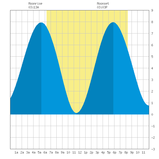 Callawassie Creek tide chart for Tuesday, May 24, 2022