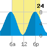 Callawassie Creek tide chart for Tuesday, May 24, 2022