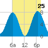 Callawassie Creek tide chart for Wednesday, May 25, 2022