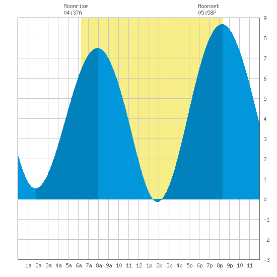Callawassie Creek tide chart for Friday, May 27, 2022