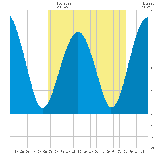 Callawassie Creek tide chart for Tuesday, May 3, 2022