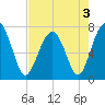 Callawassie Creek tide chart for Tuesday, May 3, 2022
