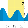 Callawassie Creek tide chart for Saturday, May 7, 2022