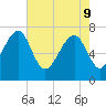 Callawassie Creek tide chart for Monday, May 9, 2022