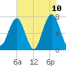 Callawassie Creek tide chart for Friday, June 10, 2022