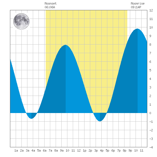 Callawassie Creek tide chart for Tuesday, June 14, 2022