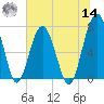 Callawassie Creek tide chart for Tuesday, June 14, 2022
