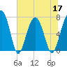 Callawassie Creek tide chart for Friday, June 17, 2022