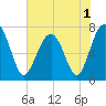 Callawassie Creek tide chart for Wednesday, June 1, 2022