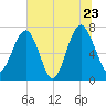 Callawassie Creek tide chart for Thursday, June 23, 2022