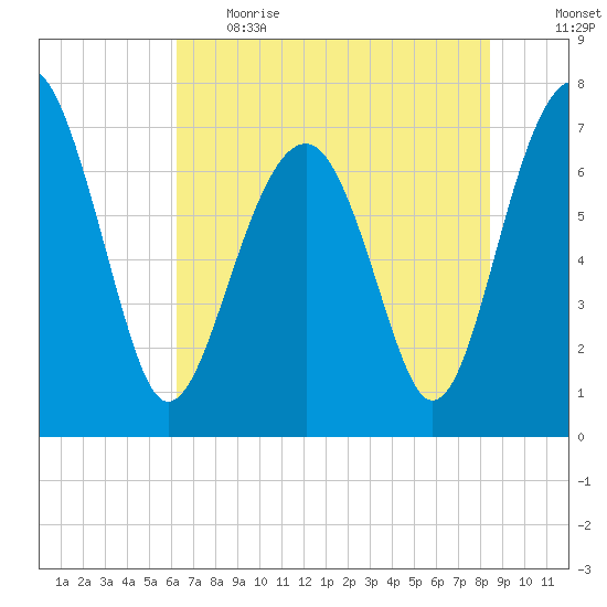 Callawassie Creek tide chart for Thursday, June 2, 2022