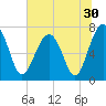 Callawassie Creek tide chart for Thursday, June 30, 2022