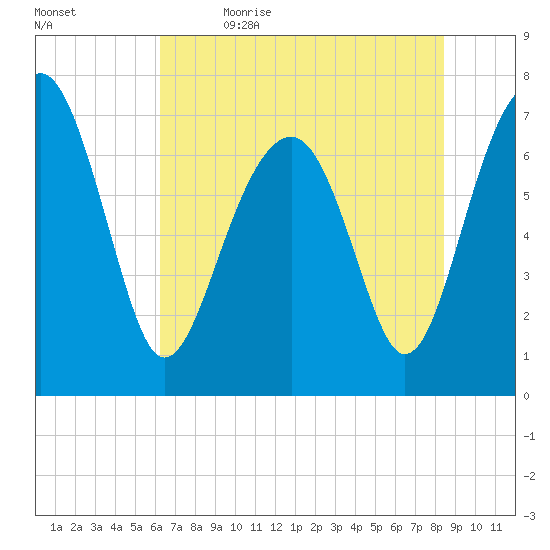 Callawassie Creek tide chart for Friday, June 3, 2022
