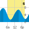 Callawassie Creek tide chart for Monday, June 6, 2022
