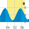 Callawassie Creek tide chart for Wednesday, June 8, 2022