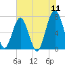 Callawassie Creek tide chart for Monday, July 11, 2022