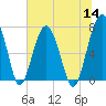 Callawassie Creek tide chart for Thursday, July 14, 2022