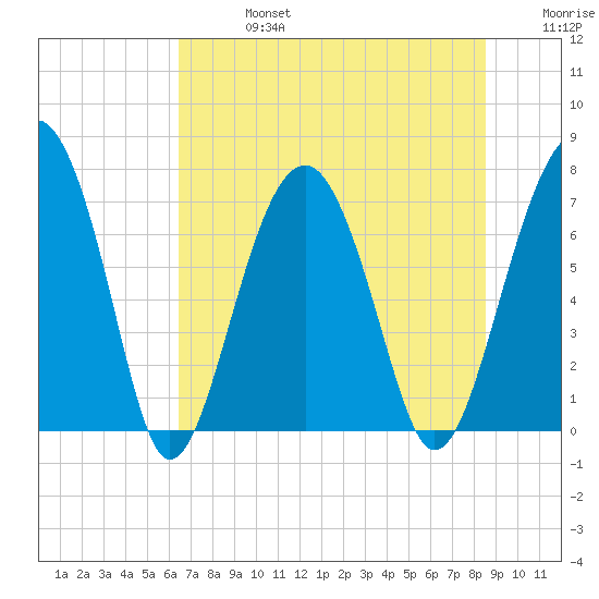 Callawassie Creek tide chart for Saturday, July 16, 2022