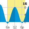 Callawassie Creek tide chart for Saturday, July 16, 2022