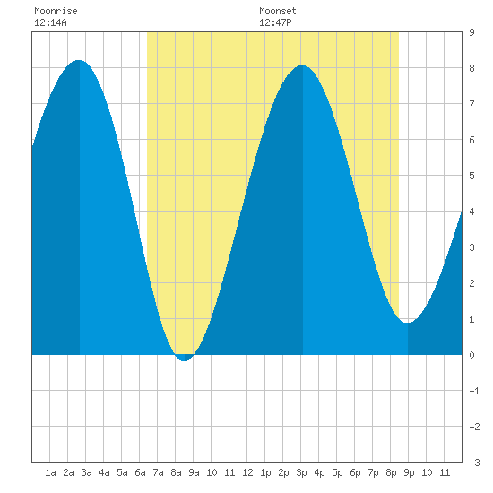 Callawassie Creek tide chart for Tuesday, July 19, 2022