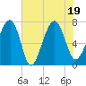 Callawassie Creek tide chart for Tuesday, July 19, 2022